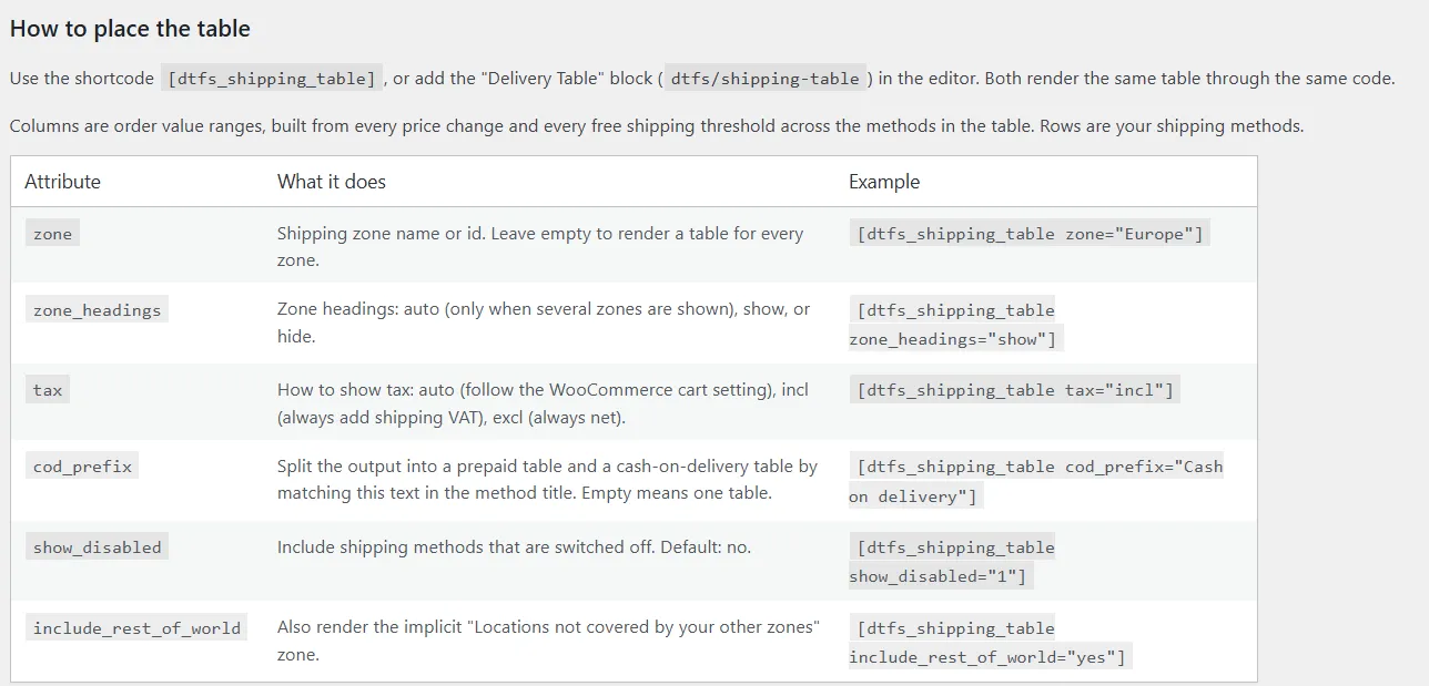 WooCommerce, Delivery Table screen in the admin: a table of the shortcode attributes zone, zone_headings, tax, cod_prefix, show_disabled and include_rest_of_world with examples